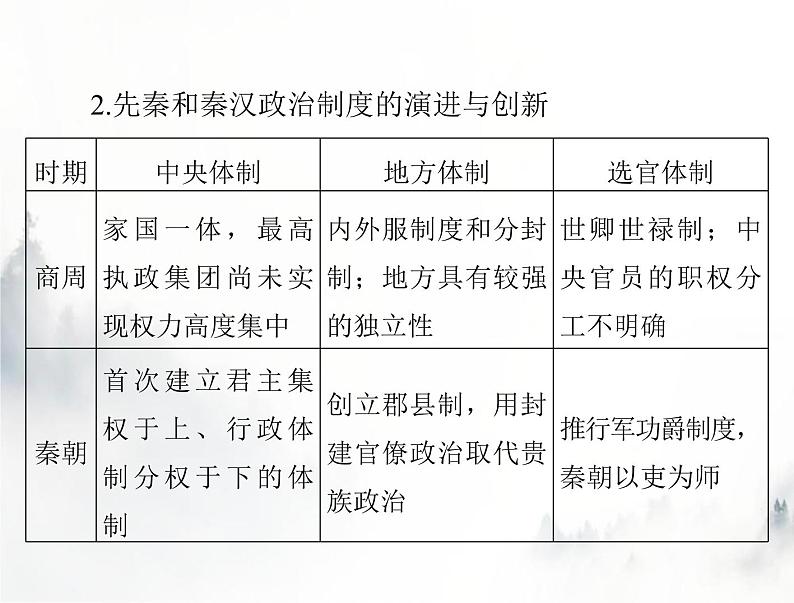 高考历史一轮复习必修中外历史纲要(上)第一单元单元知识整合课件第6页