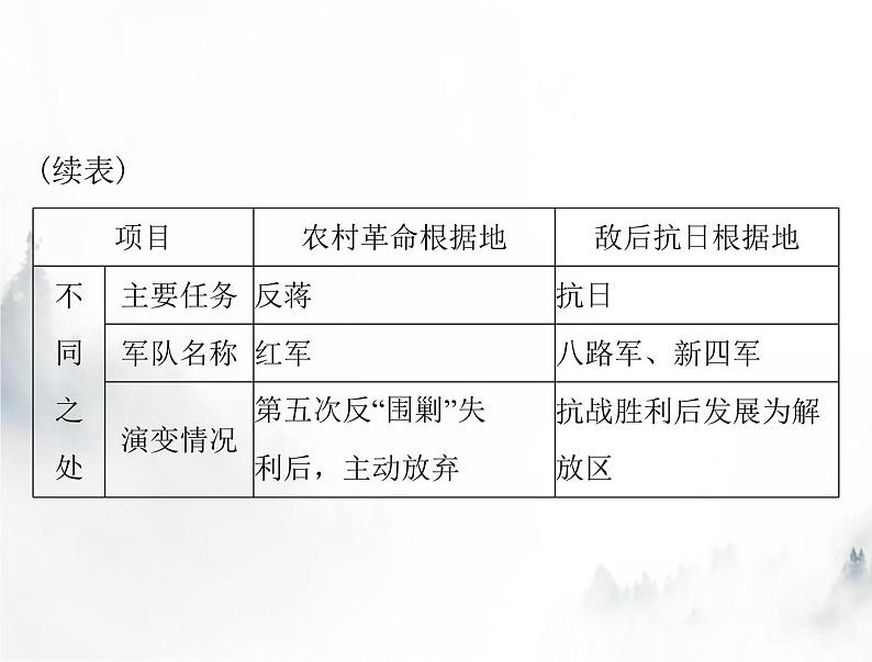 高考历史一轮复习必修中外历史纲要(上)第八单元单元知识整合课件第3页