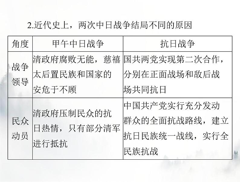 高考历史一轮复习必修中外历史纲要(上)第八单元单元知识整合课件第5页