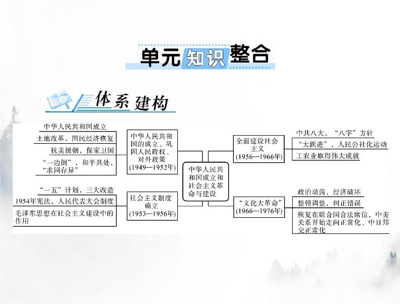 高考历史一轮复习必修中外历史纲要(上)第九单元单元知识整合课件第1页