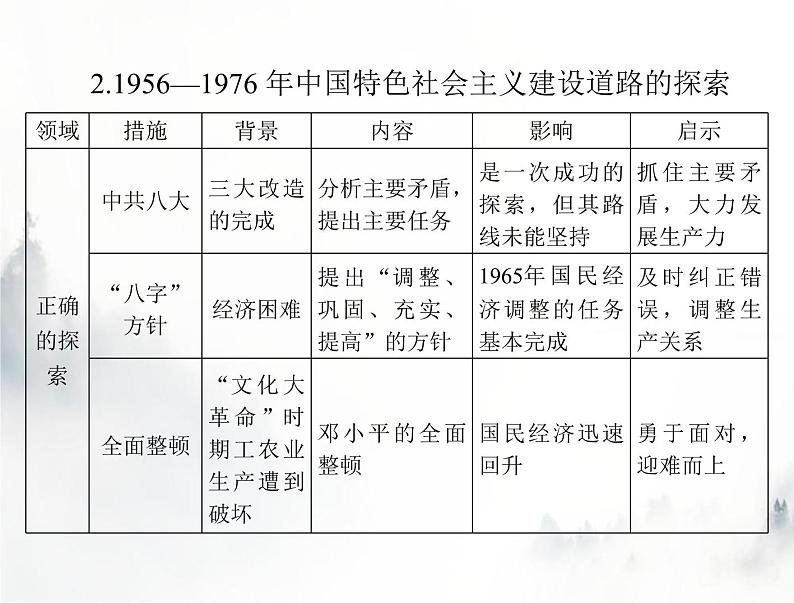 高考历史一轮复习必修中外历史纲要(上)第九单元单元知识整合课件第4页