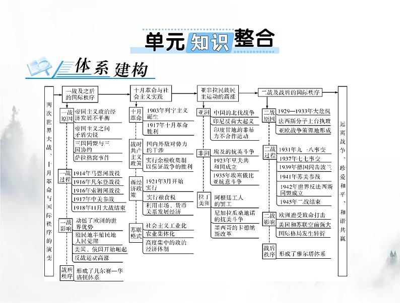 高考历史一轮复习必修中外历史纲要(下)第七单元单元知识整合课件第1页