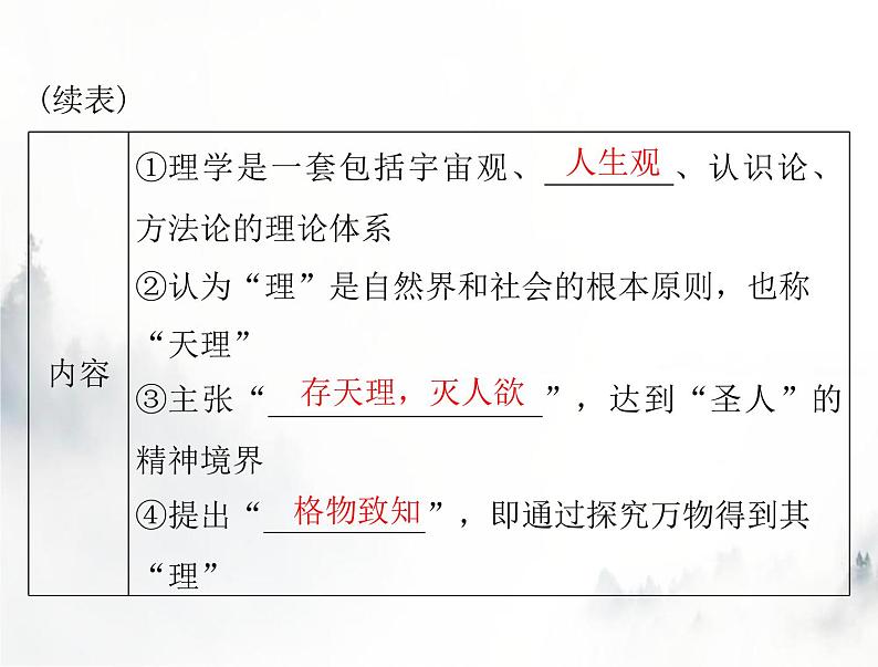高考历史一轮复习必修中外历史纲要(上)第三单元第12课辽宋夏金元的文化课件04