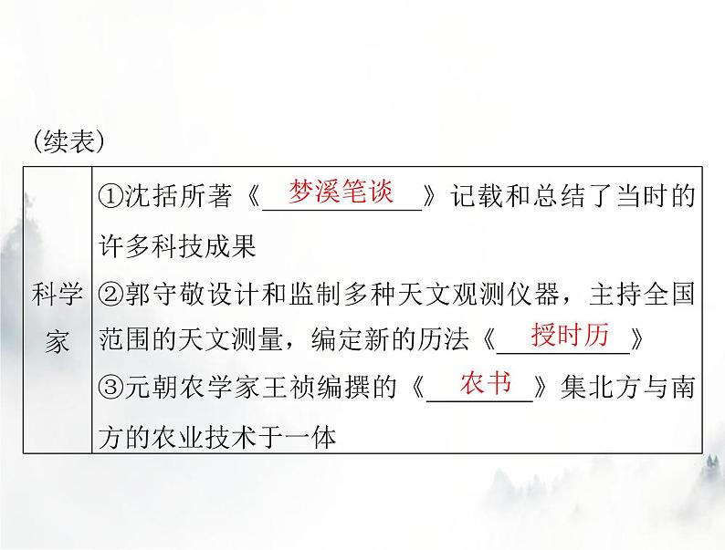 高考历史一轮复习必修中外历史纲要(上)第三单元第12课辽宋夏金元的文化课件08