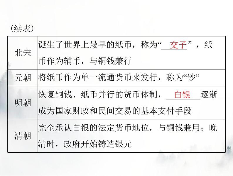 高考历史一轮复习选择性必修1第五单元第15课货币的使用与世界货币体系的形成课件第4页