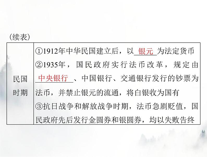 高考历史一轮复习选择性必修1第五单元第15课货币的使用与世界货币体系的形成课件第5页