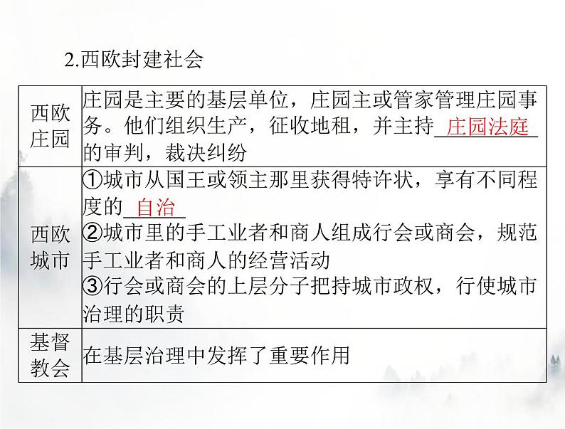 高考历史一轮复习选择性必修1第六单元第18课世界主要国家的基层治理与社会保障课件第4页