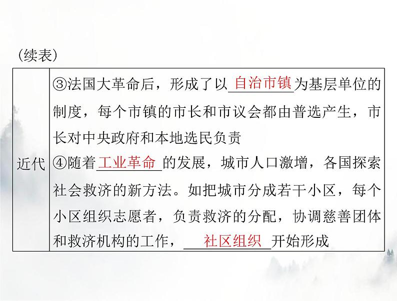 高考历史一轮复习选择性必修1第六单元第18课世界主要国家的基层治理与社会保障课件第6页