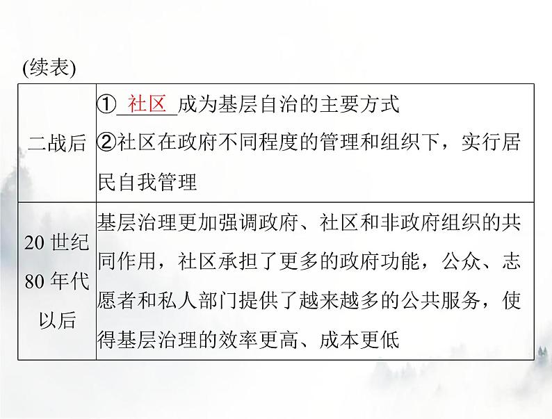 高考历史一轮复习选择性必修1第六单元第18课世界主要国家的基层治理与社会保障课件第7页