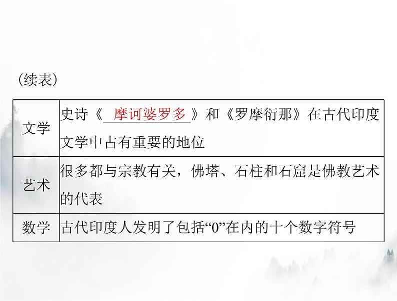 高考历史一轮复习选择性必修3第二单元第5课南亚、东亚与美洲的文化课件第5页