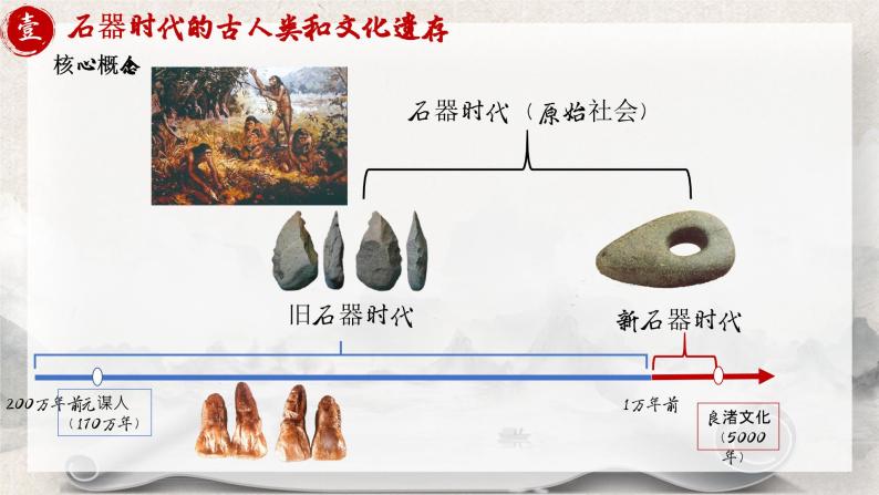 第1课《中华文明的起源与早期国家》课件+教案+同步练习06