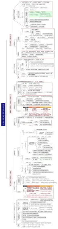 高中历史人教统编版选择性必修1 国家制度与社会治理第3课 中国近代至当代政治制度的演变导学案