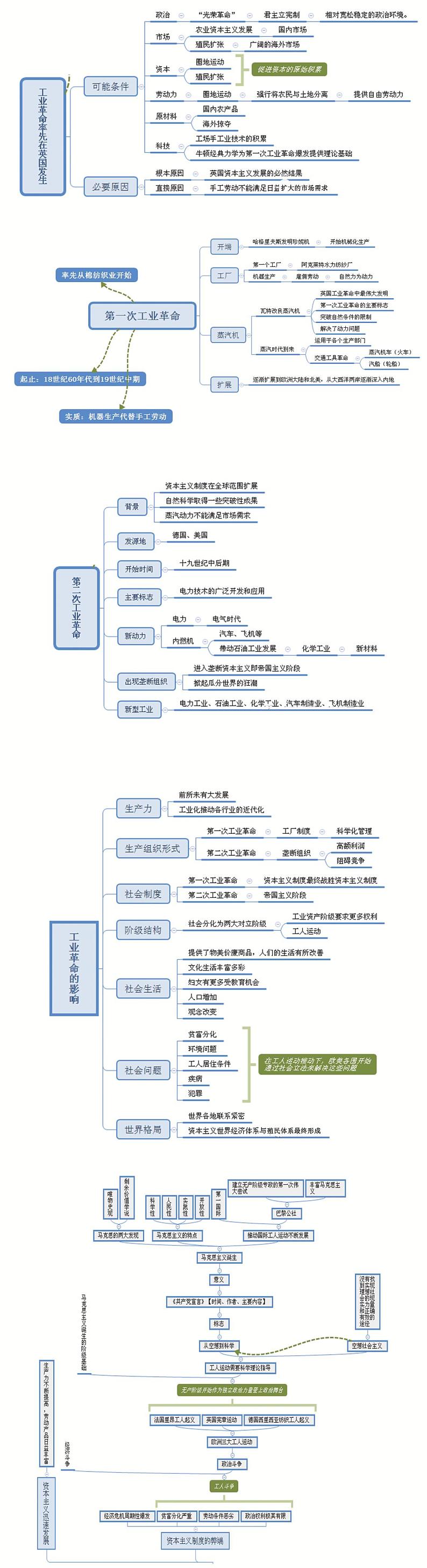 【思维导图】统编版高中历史-中外历史纲要(下)第10、11课(第五单元):工业革命与马克思主义的诞生-思维导图第1页