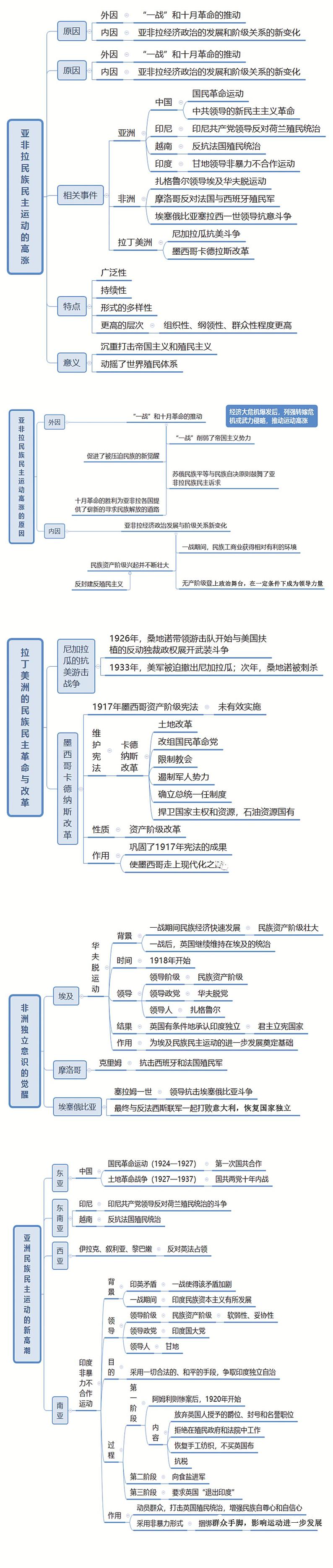 【思维导图】统编版高中历史-中外历史纲要(下)第16课:亚非拉民族民主运动的高涨-思维导图第1页