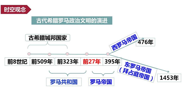 人教统编版历史(选修)选择性必修1国家制度与社会治理 第2课《西方国家古代和近代政治制度的演变》PPT课件第5页