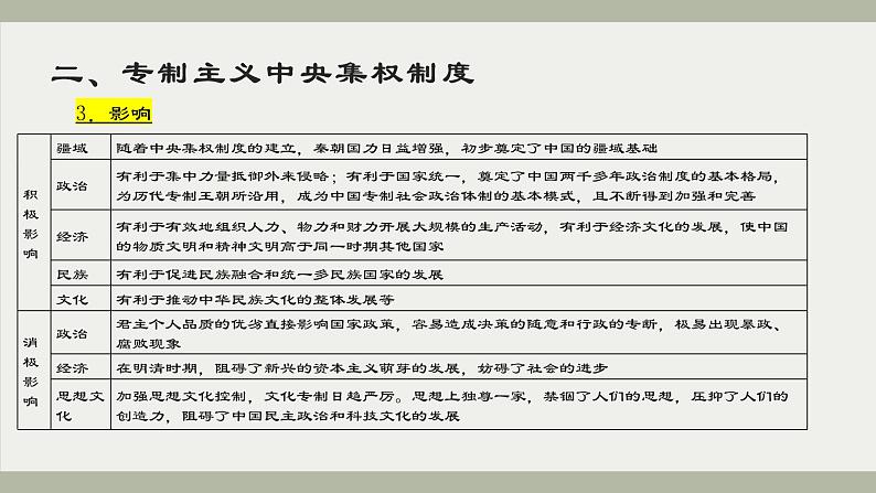 古代中国政治 课件--2024届高三统编版(2019)历史一轮复习第6页