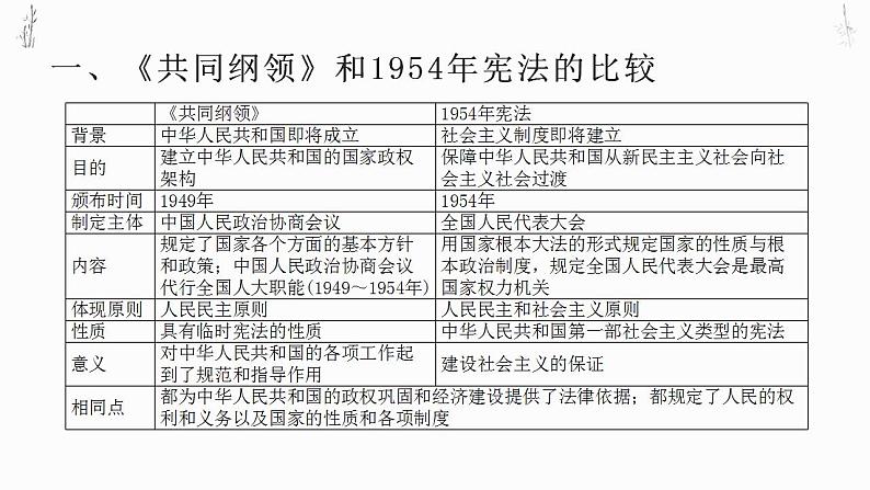 中国特色的政治与外交 课件--2024届高三统编版(2019)历史一轮复习03