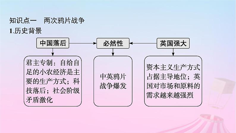 适用于新教材通史版2024版高考历史一轮总复习第二部分中国近代史第16讲两次鸦片战争和列强侵略的加剧课件第7页