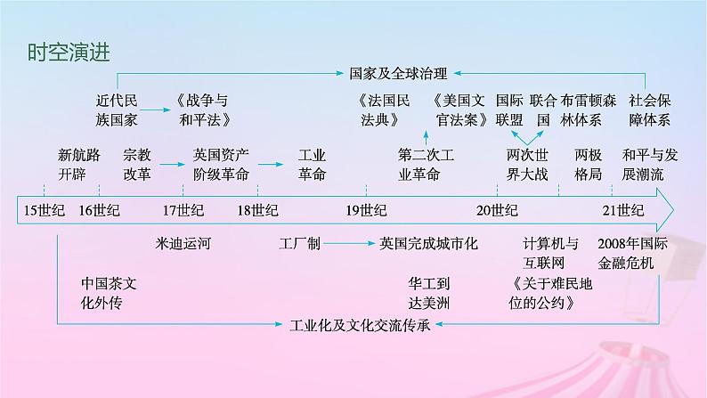 适用于新教材通史版2024版高考历史一轮总复习第六部分世界现代史第45讲近代以来西方的国家治理课件第2页