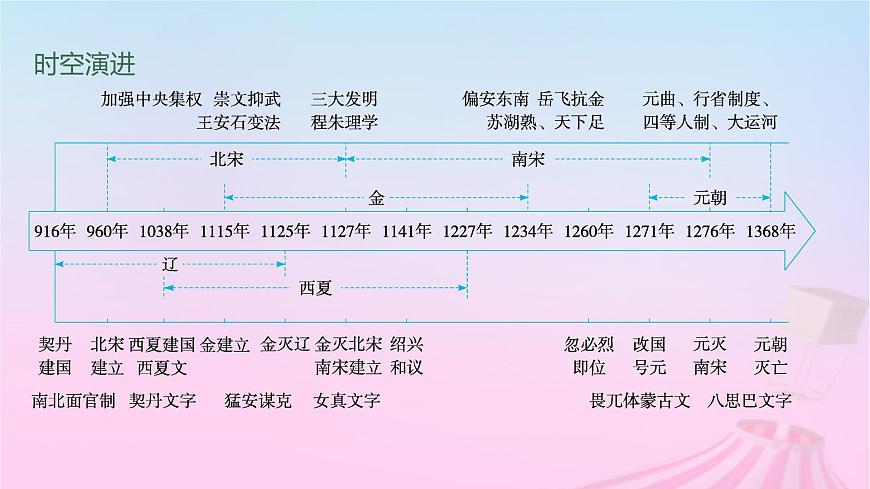 適用于新教材通史版2024版高考歷史一輪總復習第一部分中國古代史第8講兩宋的政治和軍事及遼夏金元的統(tǒng)治課件第2頁