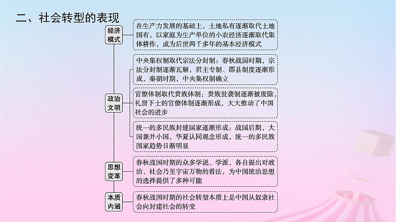适用于新教材通史版2024版高考历史一轮总复习第一部分中国古代史第一单元主题讲评从早期国家到统一多民族国家的转型课件第4页