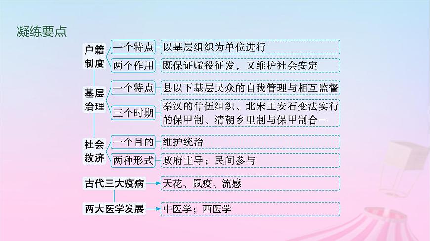適用于新教材通史版2024版高考?xì)v史一輪總復(fù)習(xí)第一部分中國(guó)古代史第14講中國(guó)古代的戶籍制度社會(huì)治理與醫(yī)療衛(wèi)生課件第3頁(yè)