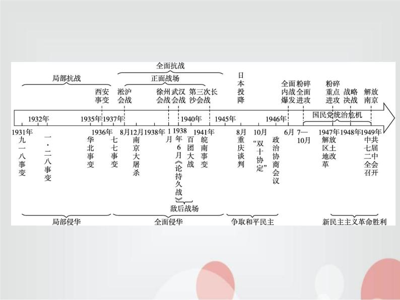 高中历史学考复习第八单元中华民族的抗日战争和人民解放战争课件02