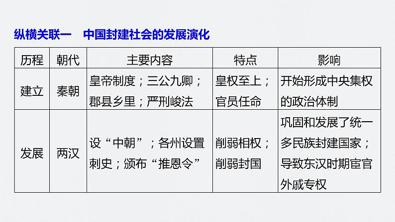 2024年高考历史一轮复习(部编版) 板块1 综合提升(一) 中国古代史 课件02