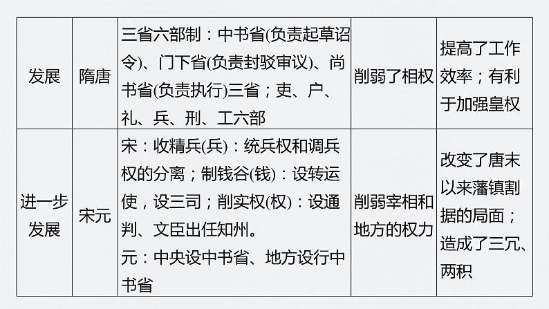2024年高考历史一轮复习(部编版) 板块1 综合提升(一) 中国古代史 课件03
