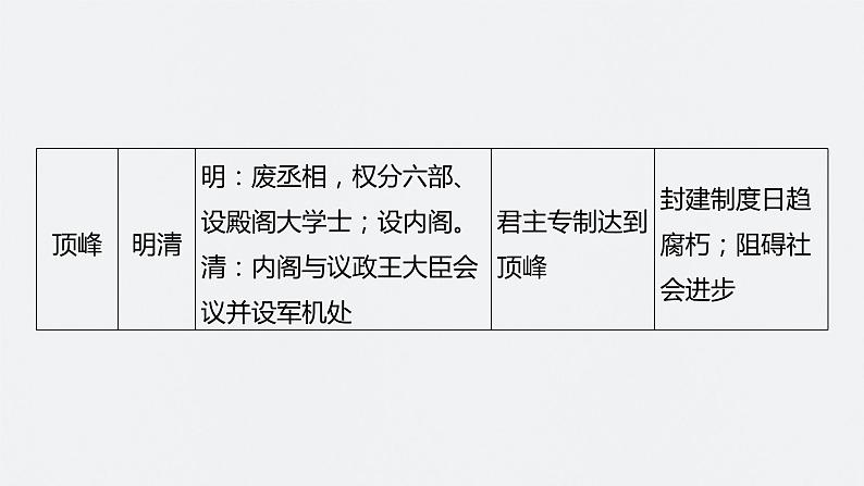 2024年高考历史一轮复习(部编版) 板块1 综合提升(一) 中国古代史 课件04