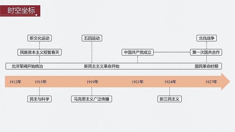 2024年高考历史一轮复习(部编版) 板块2 第6单元 第15讲 辛亥革命 课件02