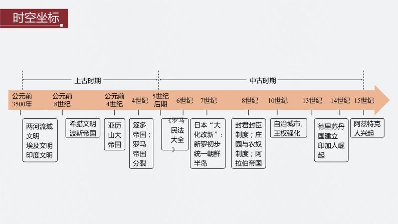 2024年高考历史一轮复习（部编版） 板块4 第10单元 第26讲　古代文明的产生与发展 课件02