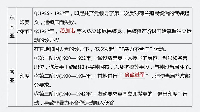 2024年高考历史一轮复习(部编版) 板块6 第13单元 第37讲 亚非拉民族民主运动的高涨 课件05