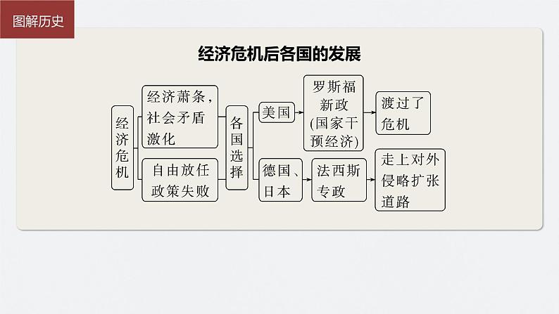 2024年高考历史一轮复习(部编版) 板块6 第13单元 第38讲 第二次世界大战与战后国际秩序的形成 课件08