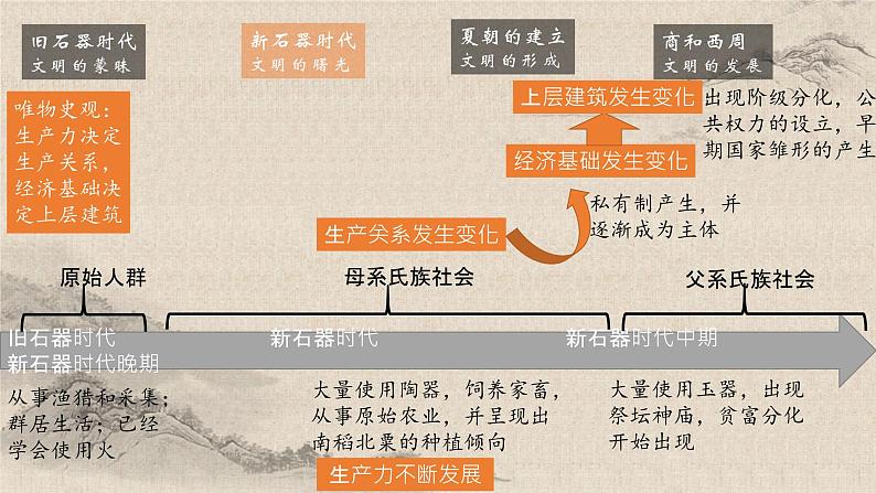 统编版高中历史必修上册 第1课中华文明的起源与早期国家 课件+分层作业(含答案)08