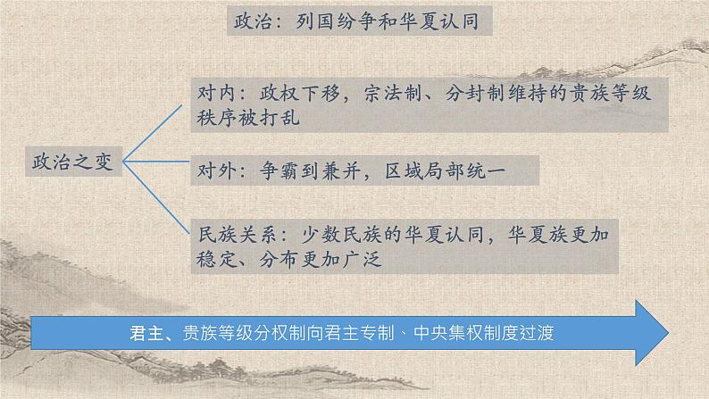 统编版高中历史必修上册 第2课诸侯纷争与变法运动 课件+分层作业(含答案)07