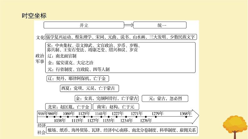 2024届高考历史一轮总复习第三单元辽宋夏金多民族政权的并立与元朝的统一第6讲两宋的政治和军事及辽夏金元的统治课件第2页