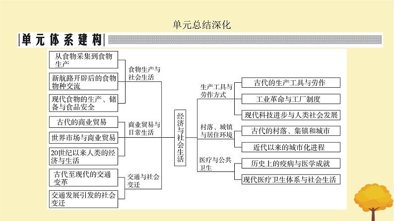 2024届高考历史一轮总复习第十四单元经济与社会生活单元总结深化课件02