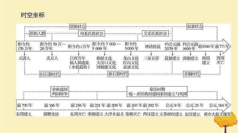 2024届高考历史一轮总复习第一单元中华文明起源到秦汉大一统封建国家第1讲中华文明的起源与早期发展课件第2页