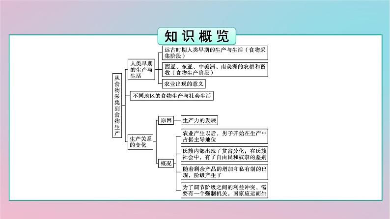 新教材2023年高中历史第1单元食物生产与社会生活第1课从食物采集到食物生产课件部编版选择性必修203