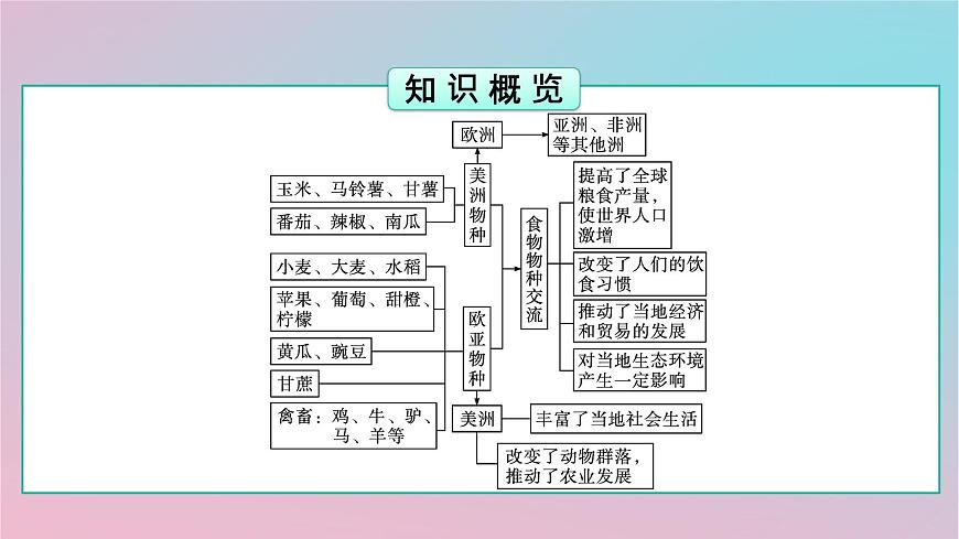 新教材2023年高中歷史第1單元食物生產(chǎn)與社會(huì)生活第2課新航路開辟后的食物物種交流課件部編版選擇性必修2第4頁(yè)