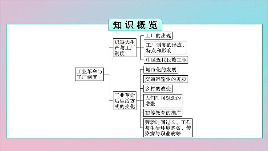 新教材2023年高中歷史第2單元生產(chǎn)工具與勞作方式第5課工業(yè)革命與工廠制度課件部編版選擇性必修2第3頁
