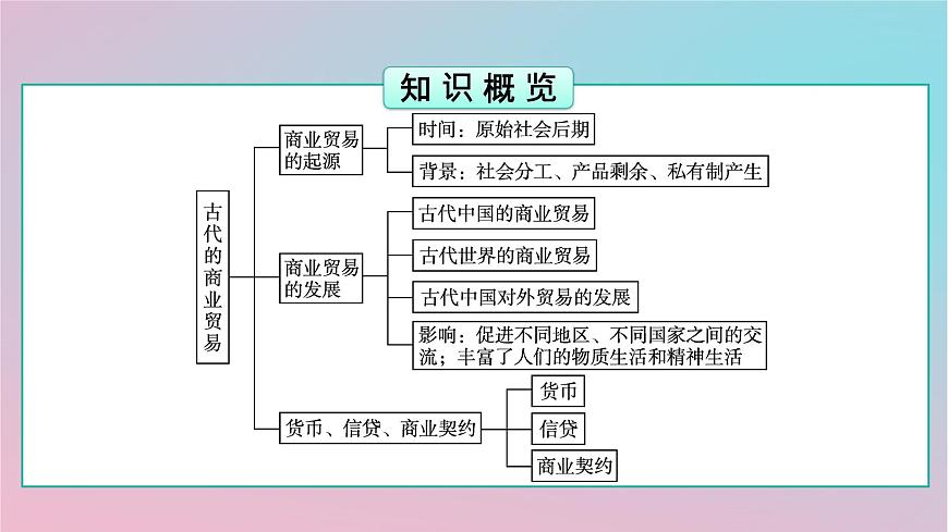 新教材2023年高中歷史第3單元商業(yè)貿(mào)易與日常生活第7課古代的商業(yè)貿(mào)易課件部編版選擇性必修2第3頁