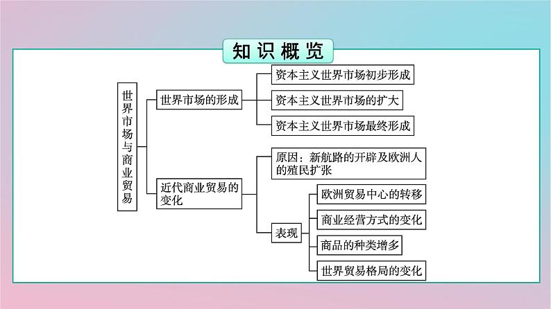 新教材2023年高中历史第3单元商业贸易与日常生活第8课世界市场与商业贸易课件部编版选择性必修2第3页