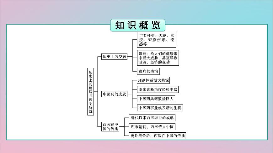 新教材2023年高中歷史第6單元醫(yī)療與公共衛(wèi)生第14課歷史上的疫病與醫(yī)學(xué)成就課件部編版選擇性必修2第3頁