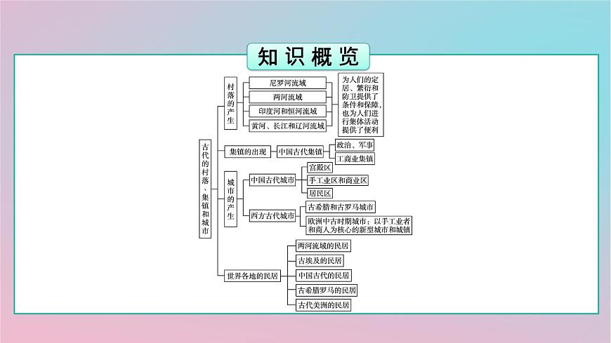 新教材2023年高中歷史第4單元村落城鎮(zhèn)與居住環(huán)境第10課古代的村落集鎮(zhèn)和城市課件部編版選擇性必修2第3頁