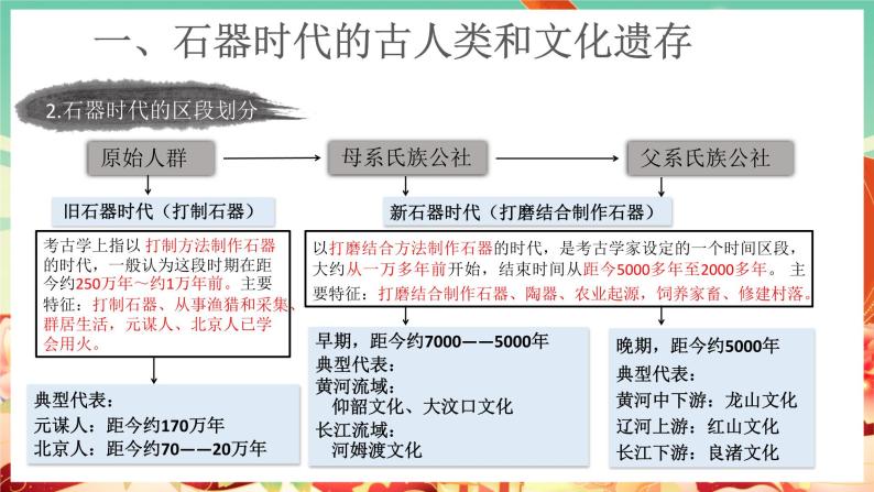 人教版高中历史必修上 1《中华文明的起源与早期国家》课件+教案+分层练习+素材07