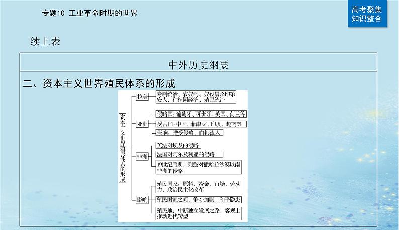 2023高考历史二轮专题复习与测试第一部分板块五专题10第20讲工业革命时期的世界课件第7页