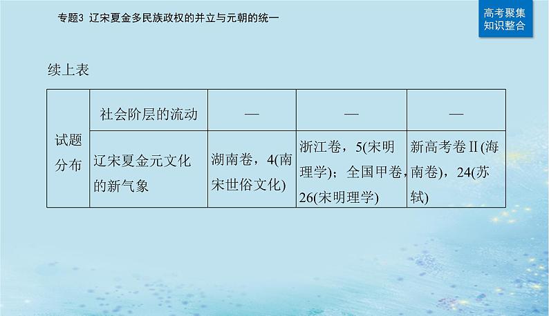 2023高考历史二轮专题复习与测试第一部分板块一专题3第6讲辽宋夏金元的经济社会变动及文化课件第3页