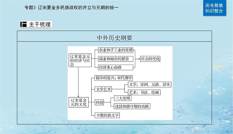 2023高考历史二轮专题复习与测试第一部分板块一专题3第6讲辽宋夏金元的经济社会变动及文化课件第4页